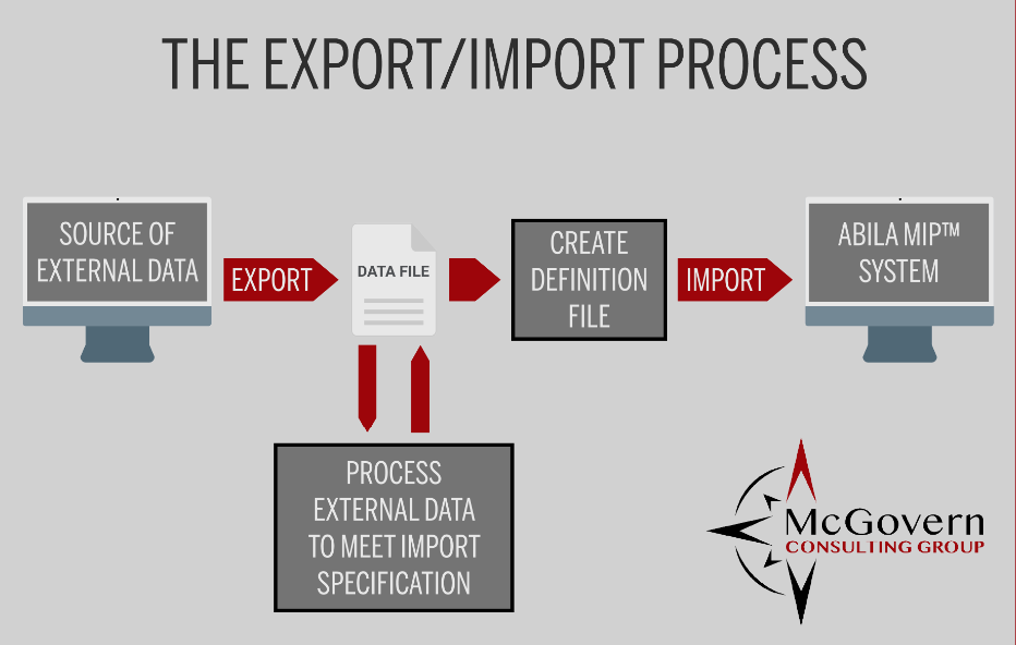 The Export/Import Process: Source of External Data > Export > Data File > Process External Data to Meet Import Specification > Data File > Create Definition File > Import > MIP® Fund Accounting System