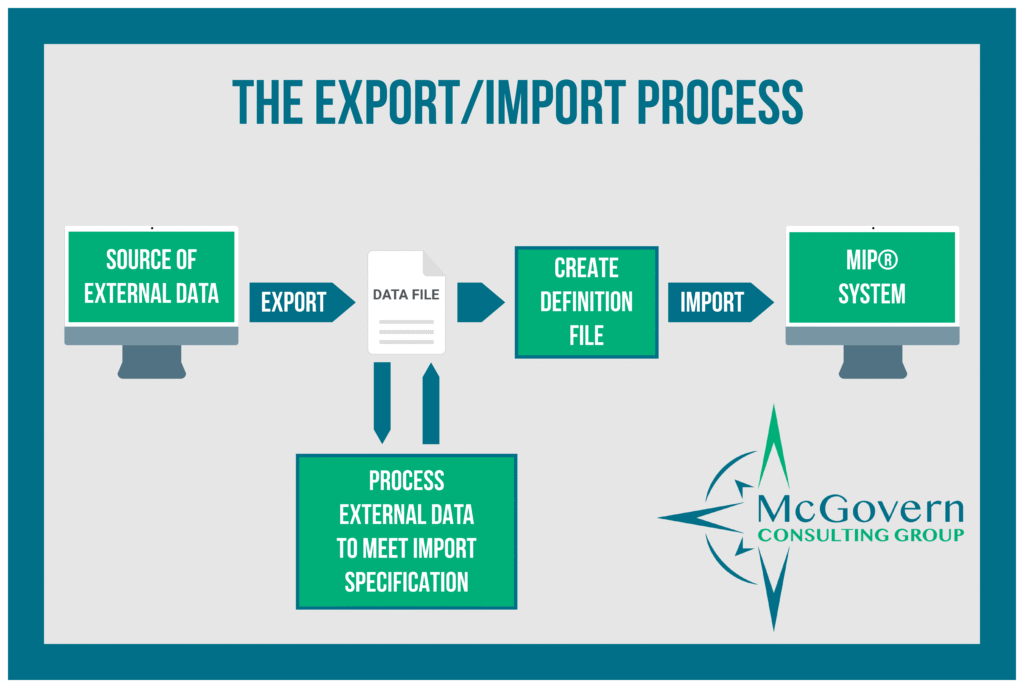 Export/import process diagram